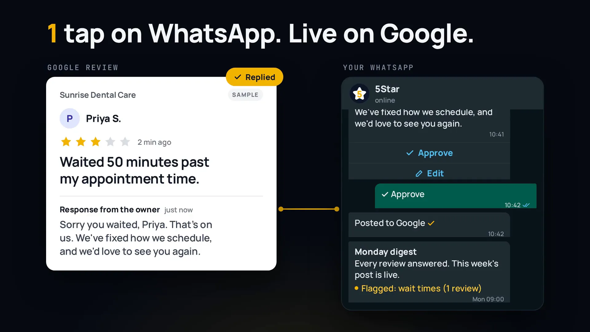 Sample flow: a 3-star Google review arrives, 5Star drafts a reply on WhatsApp, the owner approves with one tap, and the reply goes live on Google.